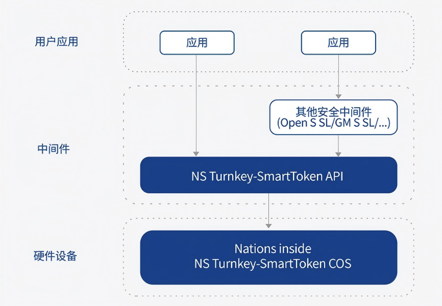 Token COS